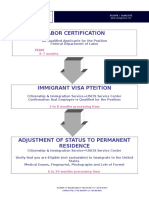 Labor Certification: Perm 4-7 Months