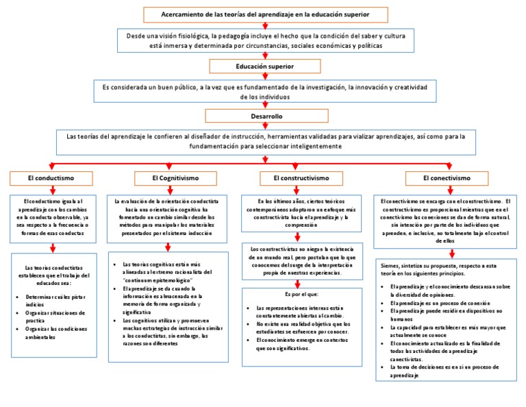 Mapa Conceptual | PDF | Constructivismo (filosofía de la educación ...