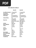 Nikon D300 Vs D300s