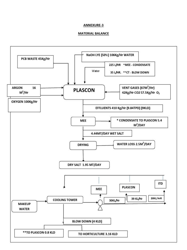 Material and Energy Balance | PDF