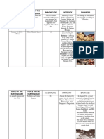 Date of The Earthquake Place of The Earthquake Magnitude Intensity Damages