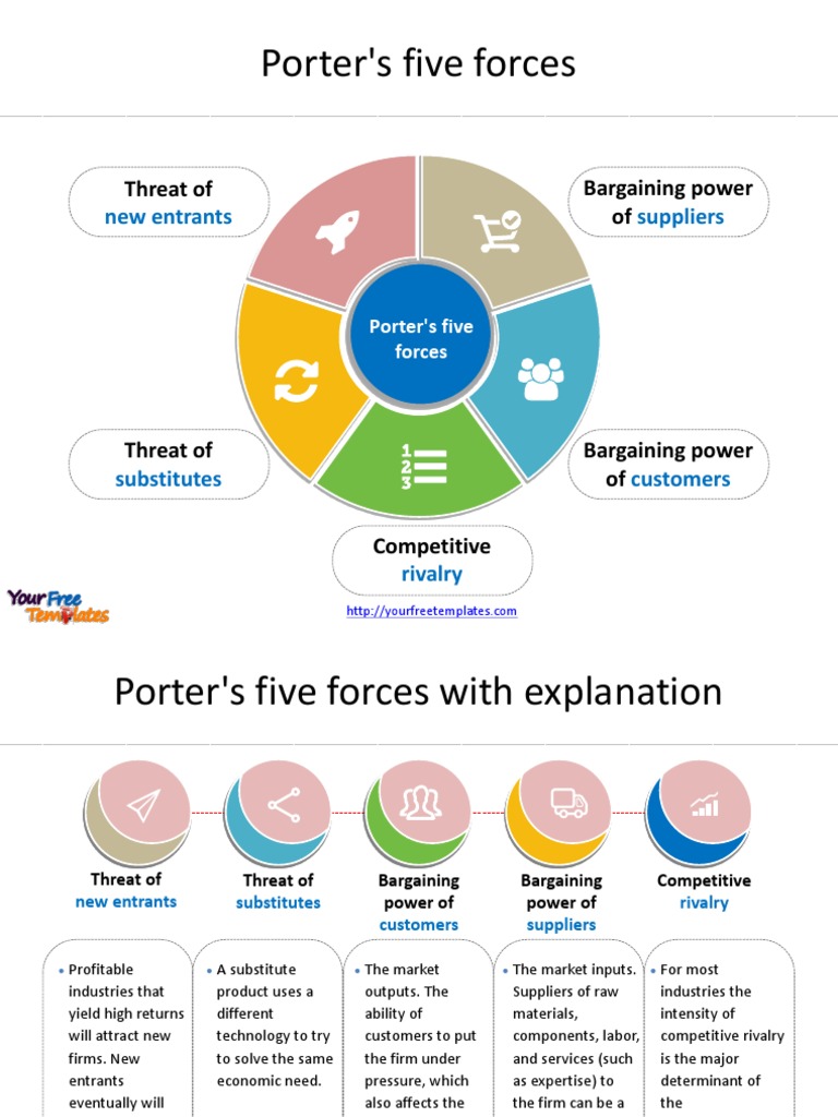 Porter's five forces Threat of Bargaining power of Business