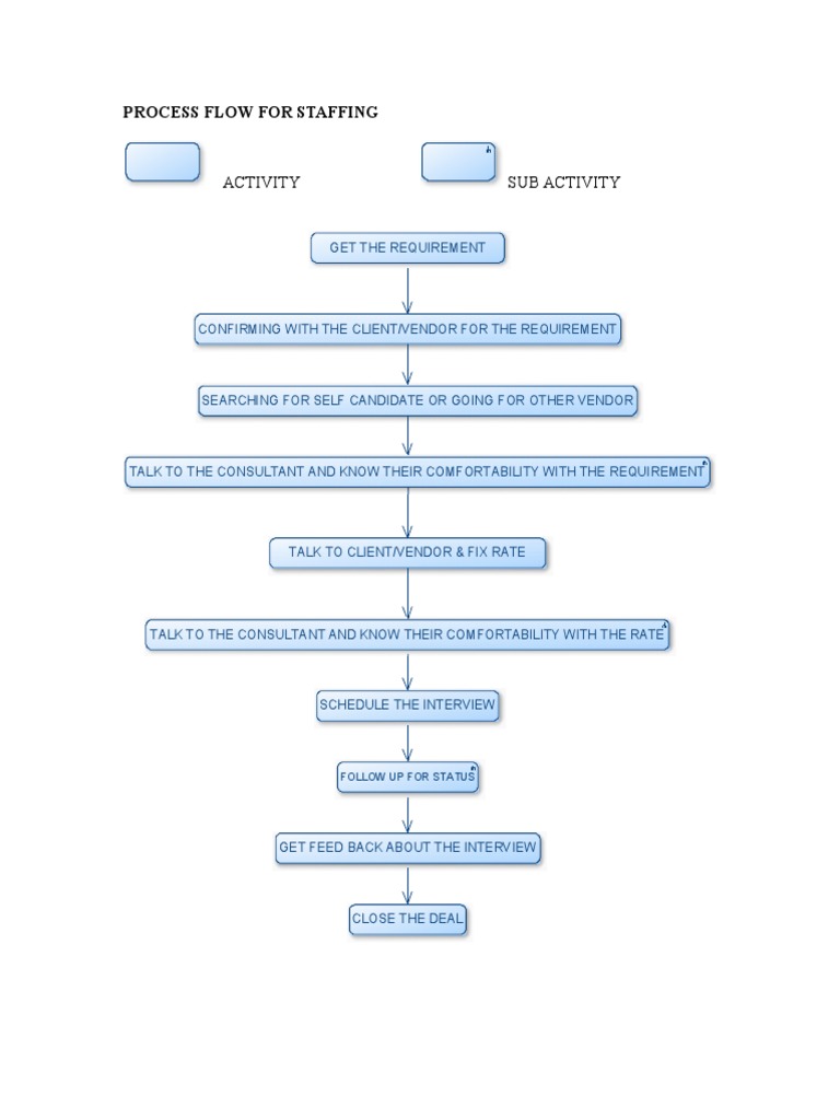 Staffing Process Flow Overview | PDF | Finance & Money Management