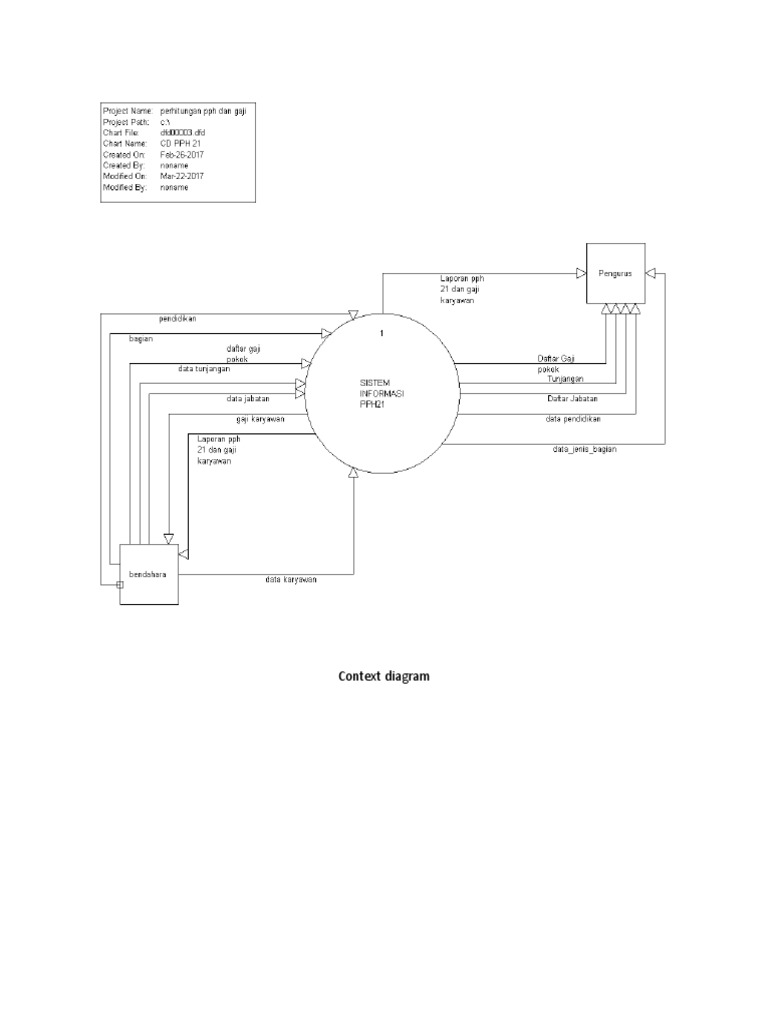 Context Diagram and DFD Levels Overview | PDF | Computers