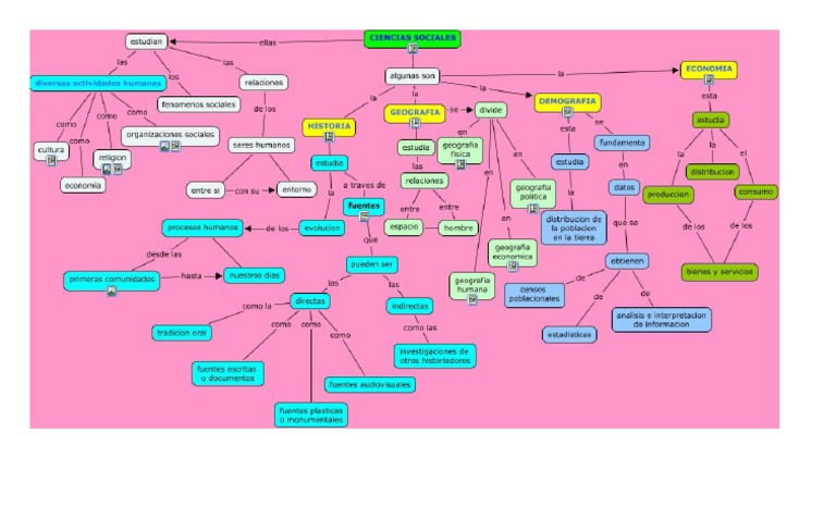 Mapa Conceptual Ciencias Sociales Science Ciencia y