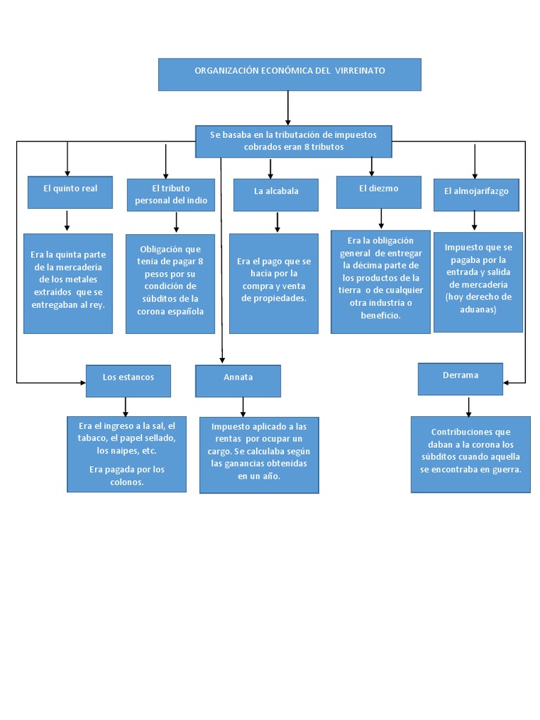 Mapa Conceptual Organizacion Economica Del Virreinato Del