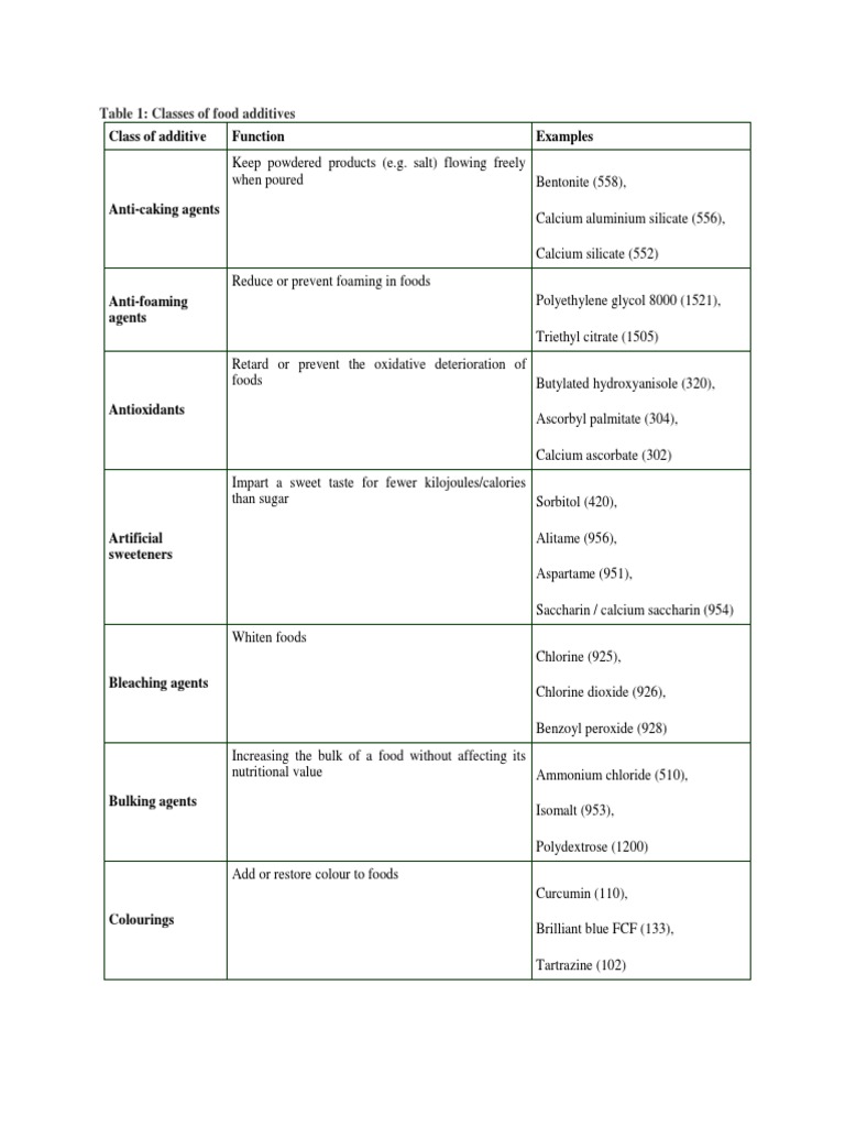 Class of Additive Function Examples: Table 1: Classes of Food Additives ...