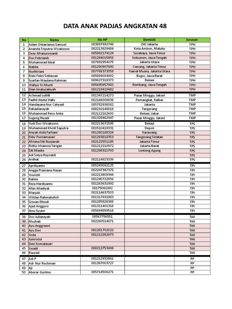 Data Angkatan 48 Padjas TPH dan TMP | PDF