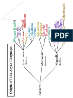 Indian languages genealogy.pdf