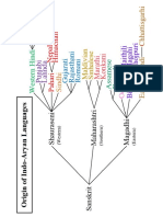 Indian languages genealogy graphical.pdf