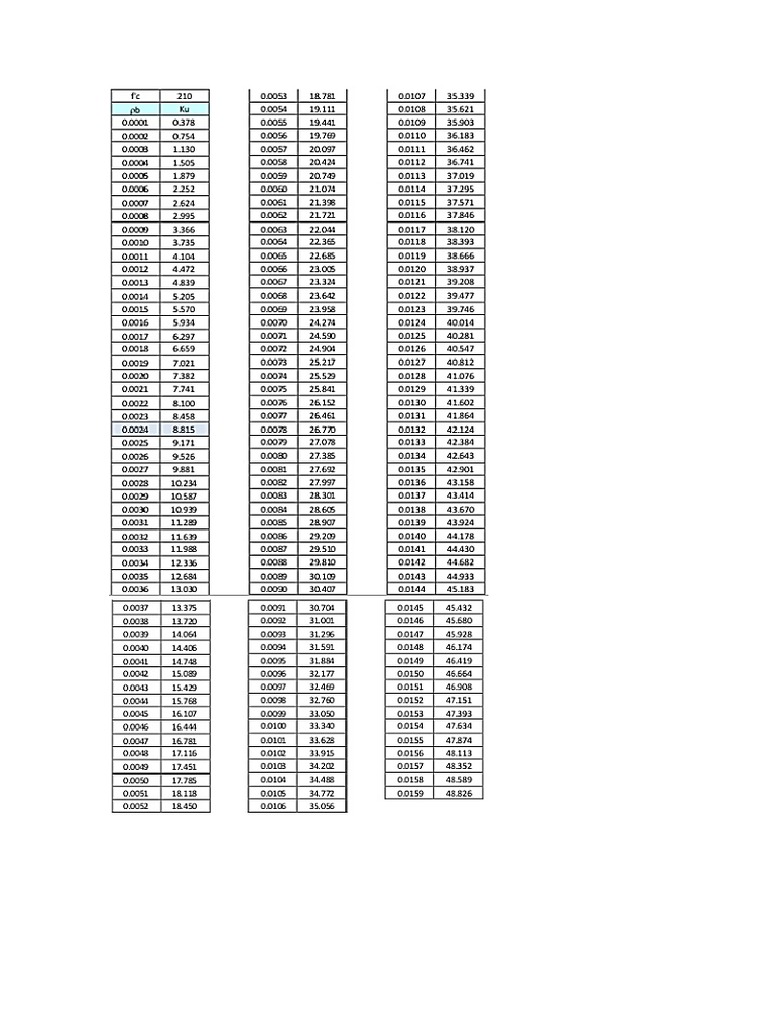 Tabla de Ku 210 | PDF