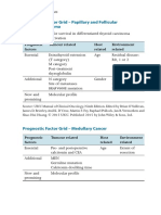 Prognostic Factor Grid - Papillary and Follicular Thyroid Carcinoma