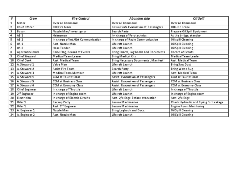 Example Muster List | PDF | Shipping | Transport