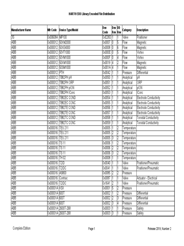 HART EDD Library Encoded File Distribution DDList19 - 2 | PDF | Magnet ...