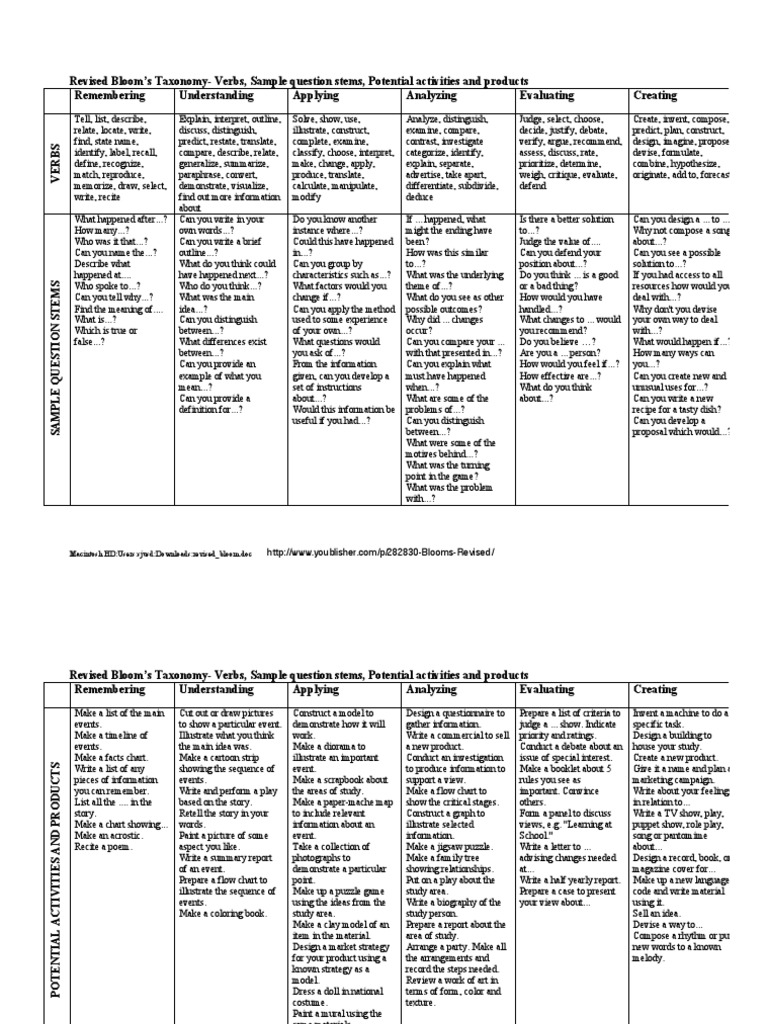 Bloom's Taxonomy: Verbs & Activities Guide | PDF | Cognition | Epistemology