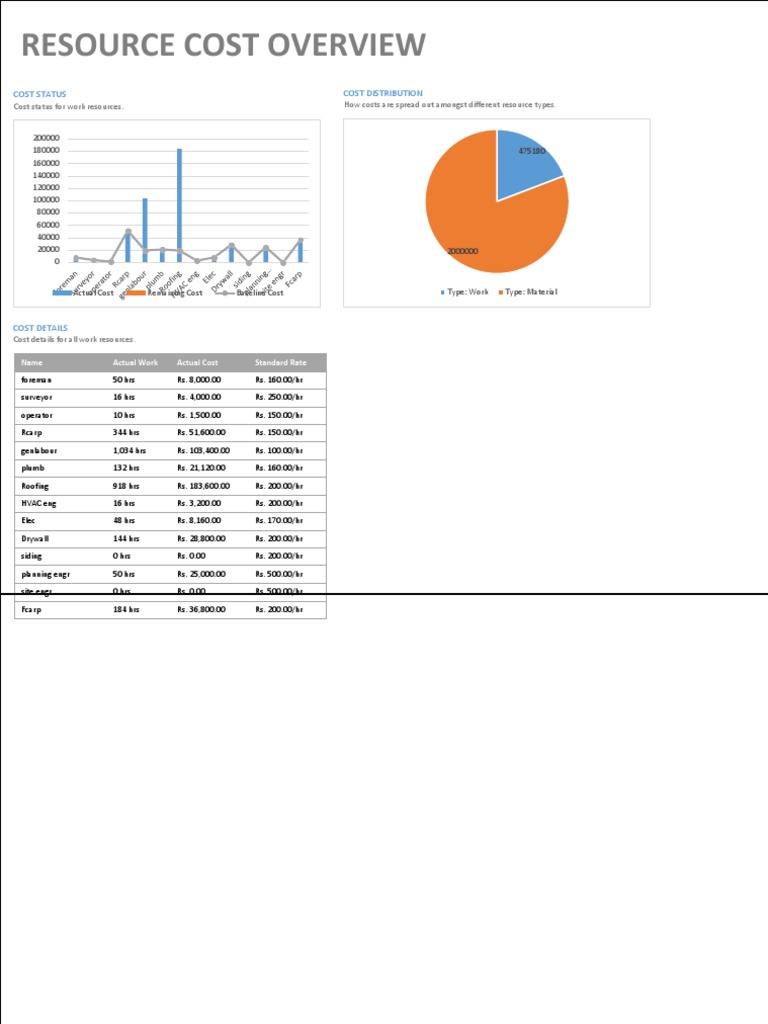 Resource Cost Overview and Distribution | PDF | Technology & Engineering