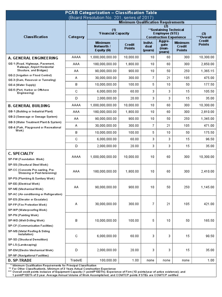 Pcab Classification And Categorization Table