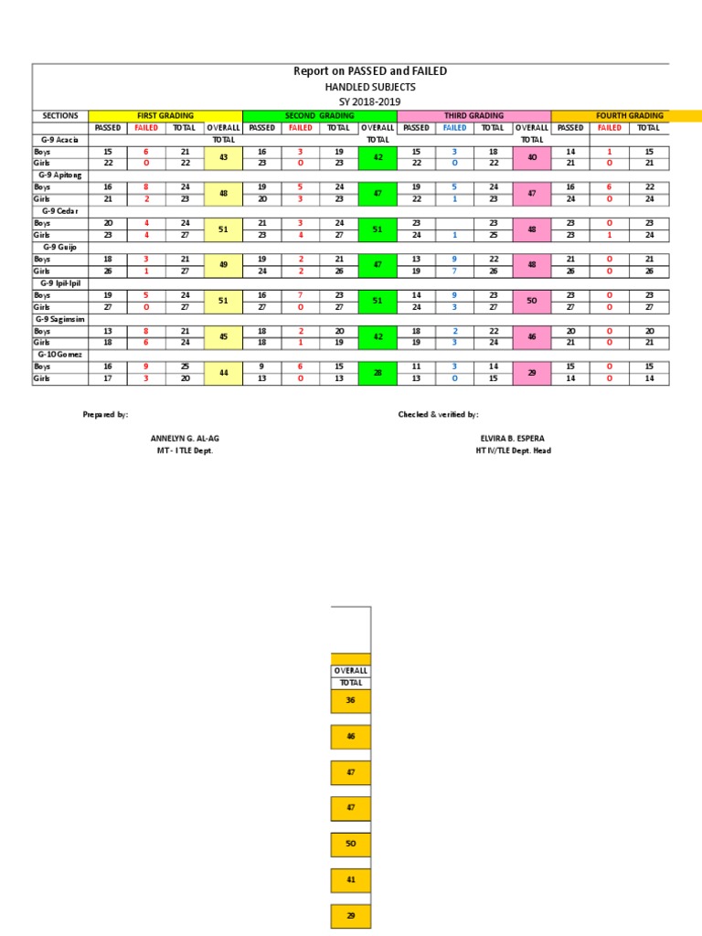 Passed Failed Report | PDF