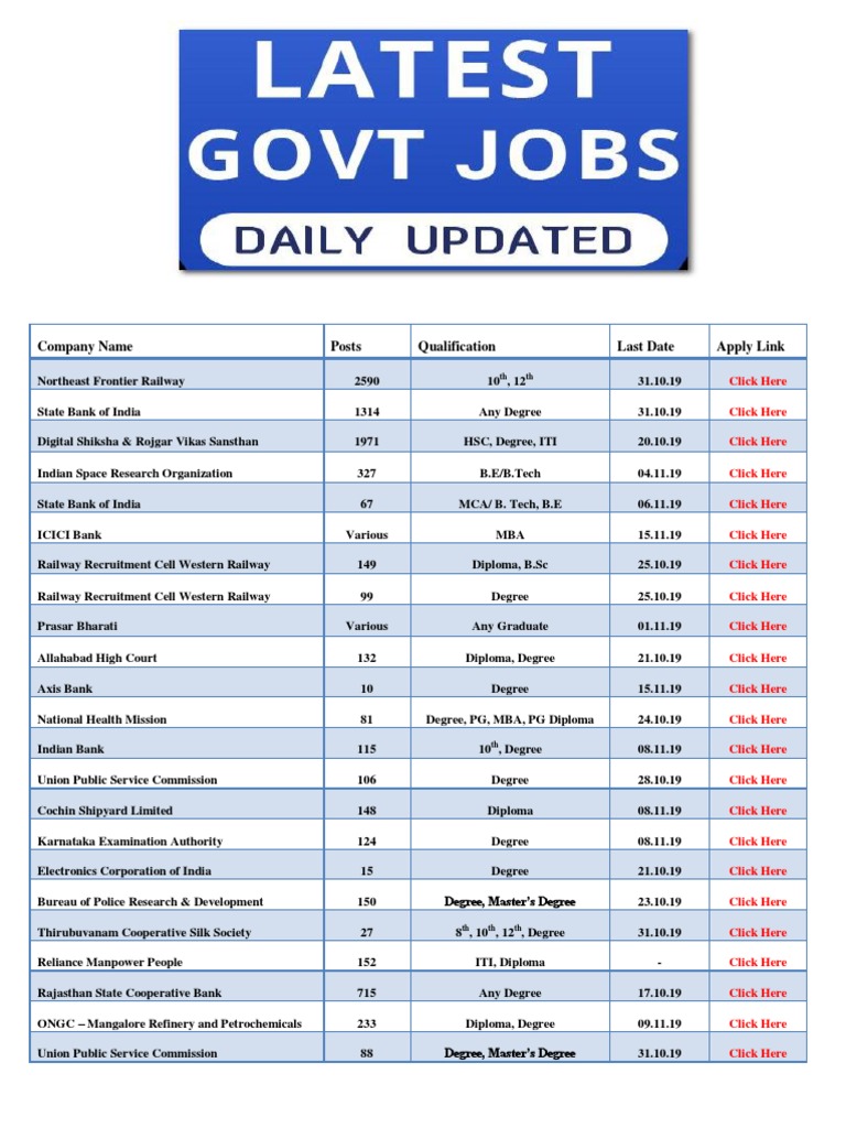 Latest Government Job Notifications | PDF | Academic Degree | Bachelor ...