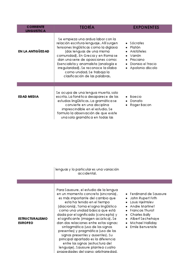 Corrientes lingüísticas y sus exponentes | PDF | Lingüística ...
