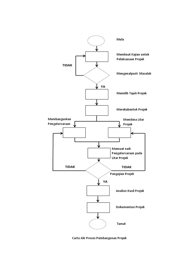 Carta Alir 1 | PDF | Seni | Komputer