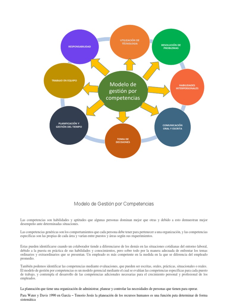 Modelo de Gestión Por Competencias | PDF | Planificación | Gestión de  recursos humanos