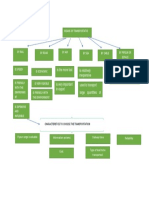 Mapa Coceptual Trasportes
