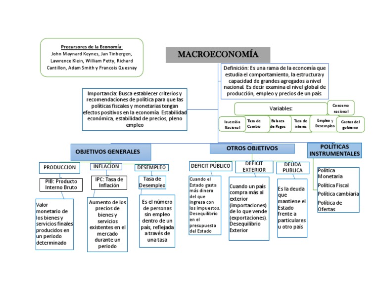 Mapa Conceptual Macroeconomía PDF Macroeconómica La política fiscal