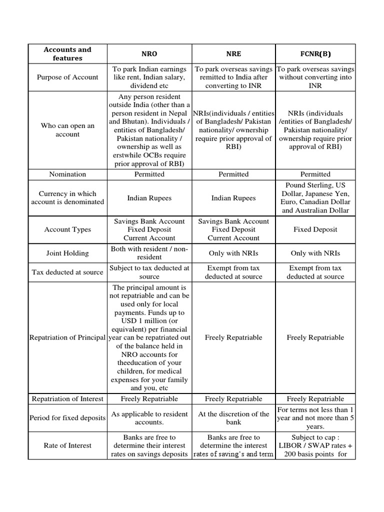Accounts and Features NRO NRE FCNR (B) | PDF | Swap (Finance) | Banks