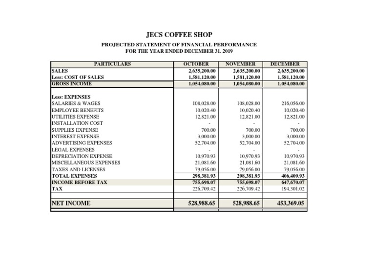 Jecs Coffee Shop Financial Performance 2019 | PDF