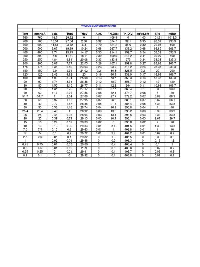 Vacuum Conversion Chart PDF