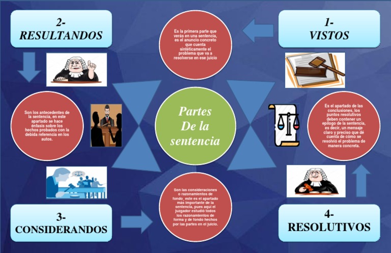 Infografia de Las Partes de Una Sentencia | PDF