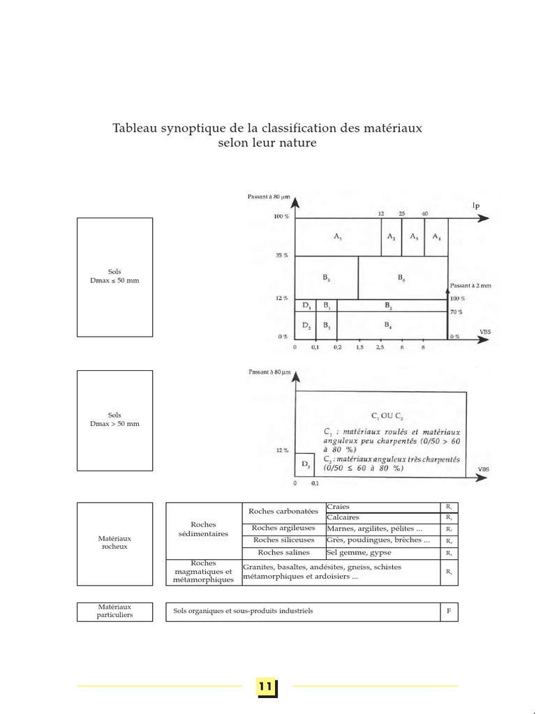 Classification des sols selon GTR 2023 | PDF | Argile | Sédimentologie