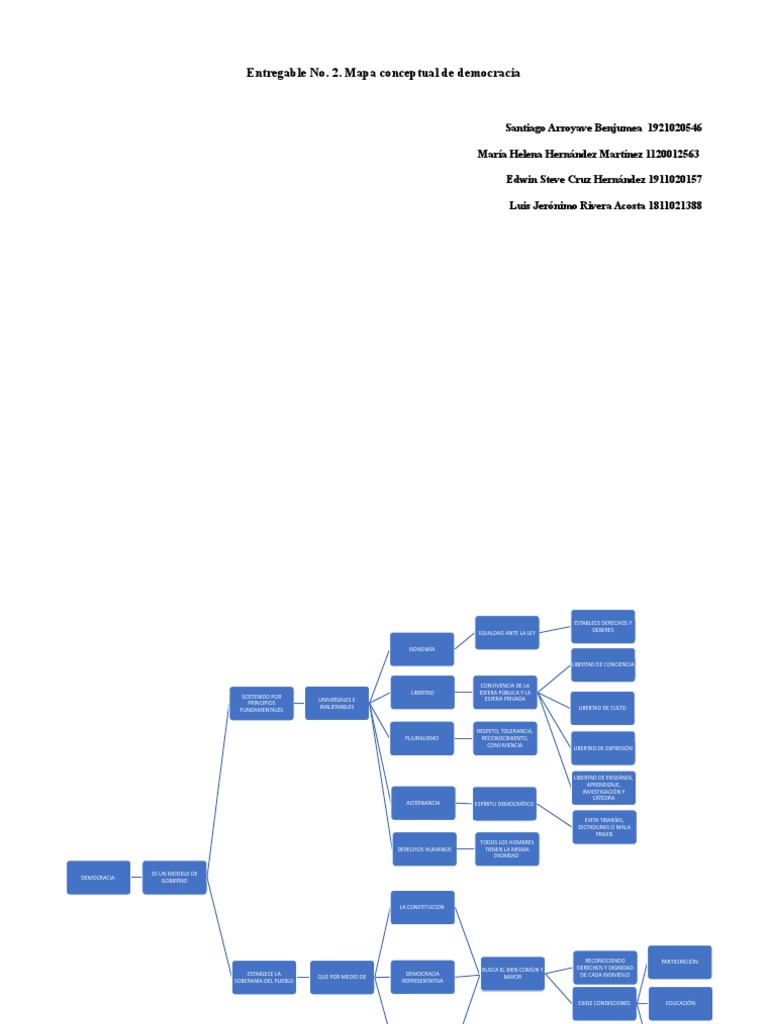 Mapa Conceptual de la Democracia | PDF | Democracia | Ideologías políticas