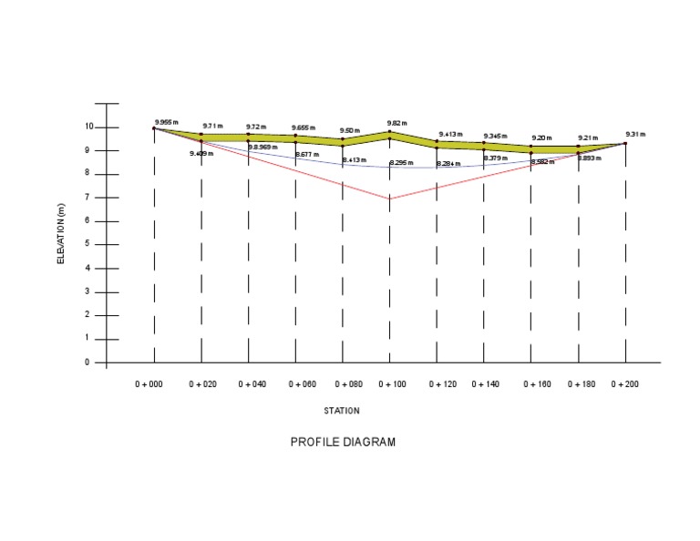 Elevation Profile Diagram Data | PDF