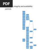 Processing Integrity and Availability Controls