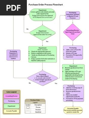 Purchasing Order Process Flow Chart Free PDF Template