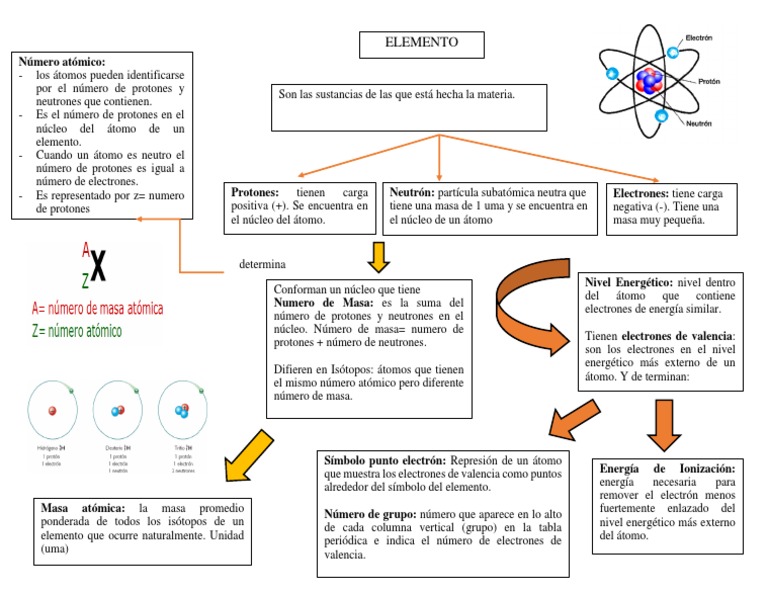 Mapa Conceptual Del Atomo | PDF | Átomos | Electrón