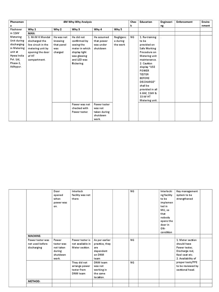 Phenomen A 4M Why-Why Analysis Chec K Education Engineeri NG ...