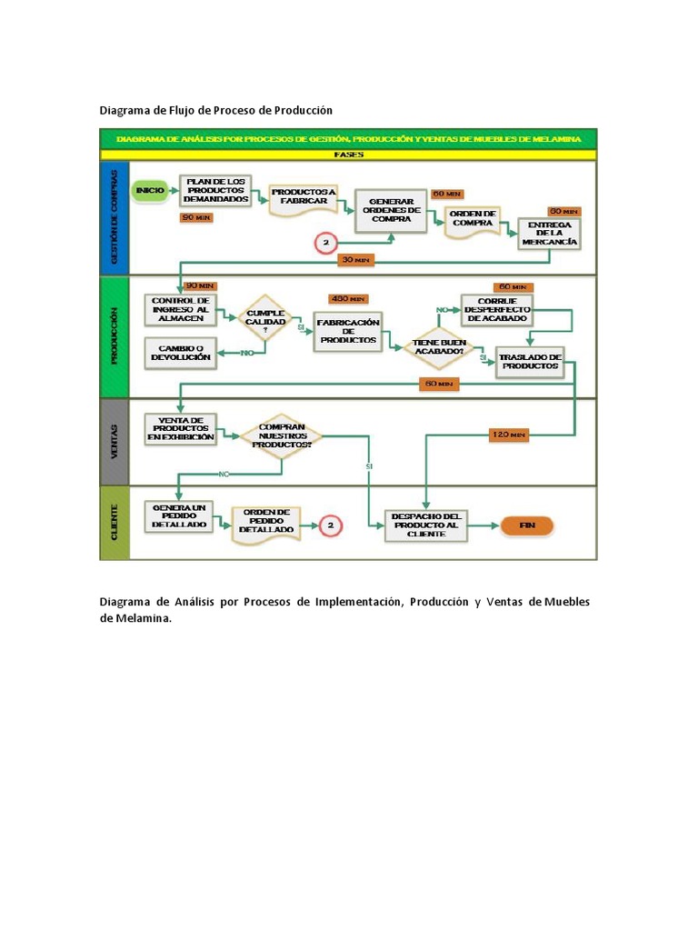 Diagrama de Flujo de Proceso de Producción | PDF