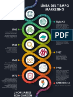 Evolución del Marketing en línea de tiempo