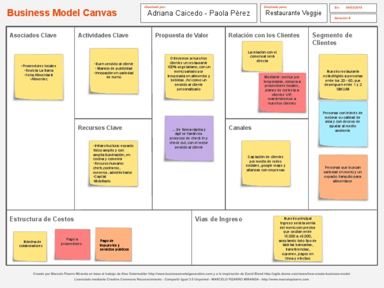 Modelo Canvas Veggie | PDF | Economias | Restaurante y Catering