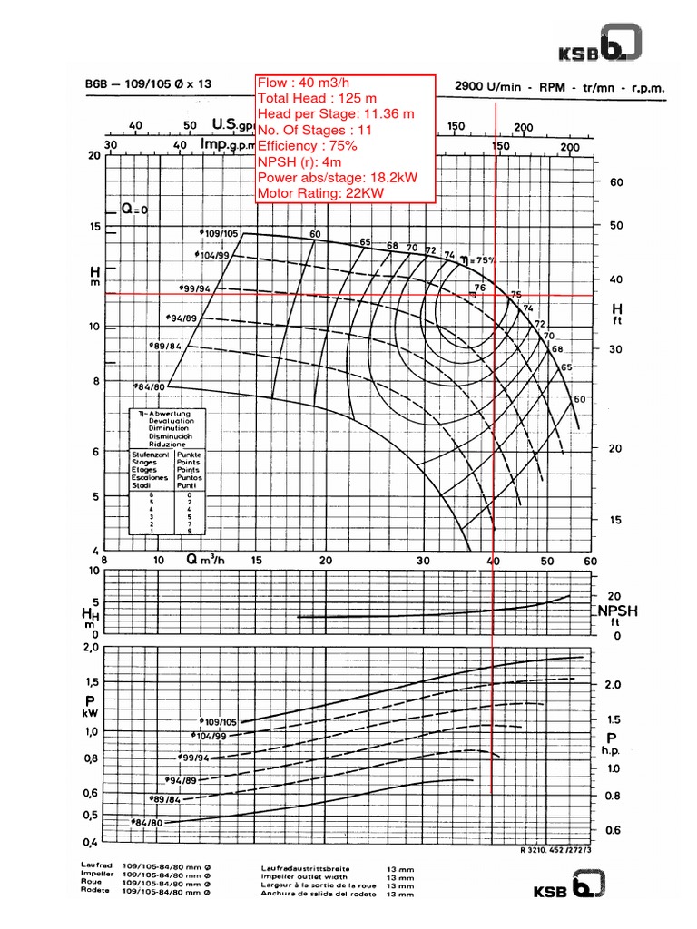 Performance Curve | PDF
