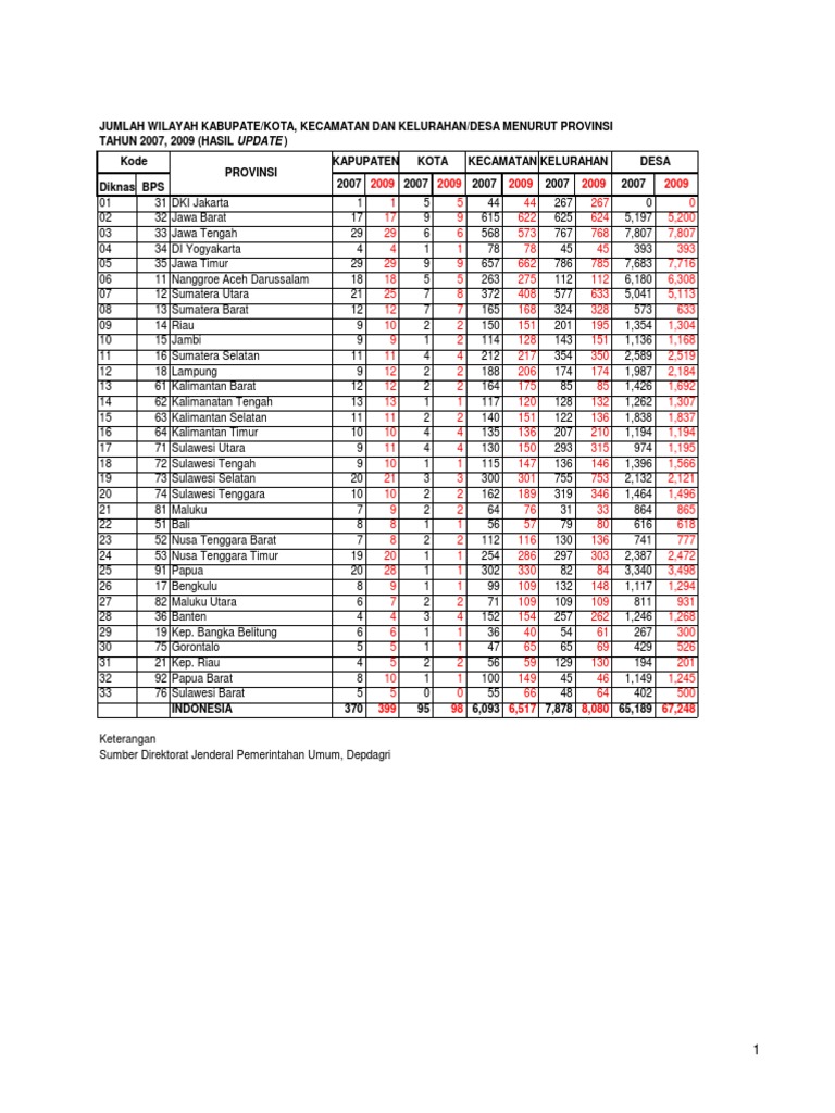 Data Penduduk Kecamatan Dan Kelurahan PDF | PDF