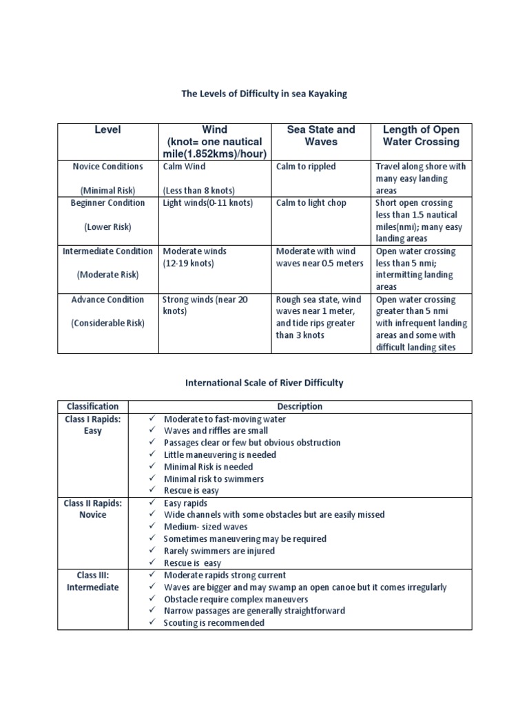 The Levels of Difficulty in Sea Kayaking PDF Scuba Diving