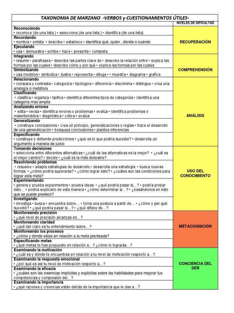 Verbos en la Taxonomía de Marzano | PDF | Taxonomía (biología) | Motivación