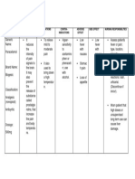 Drug Mode of Action Indications Contra-Inidications Adverse Effect Side Effect Nursing Responsibilities