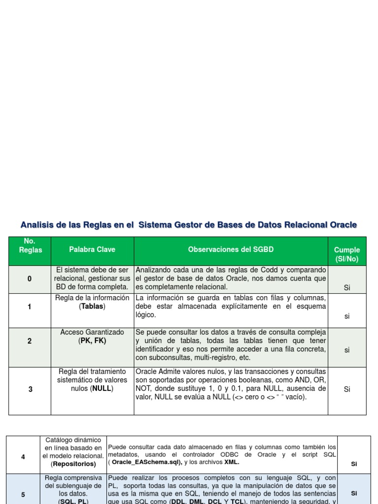 Reglas de Codd Motores de Base de Datos | PDF | SQL | Base de datos ...