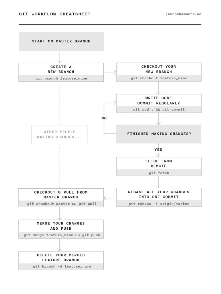 Git Team Cheatsheet | PDF | Computers