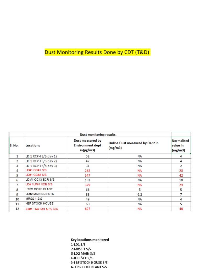 Dust Monitoring Results Done by CDT (T&D) | PDF